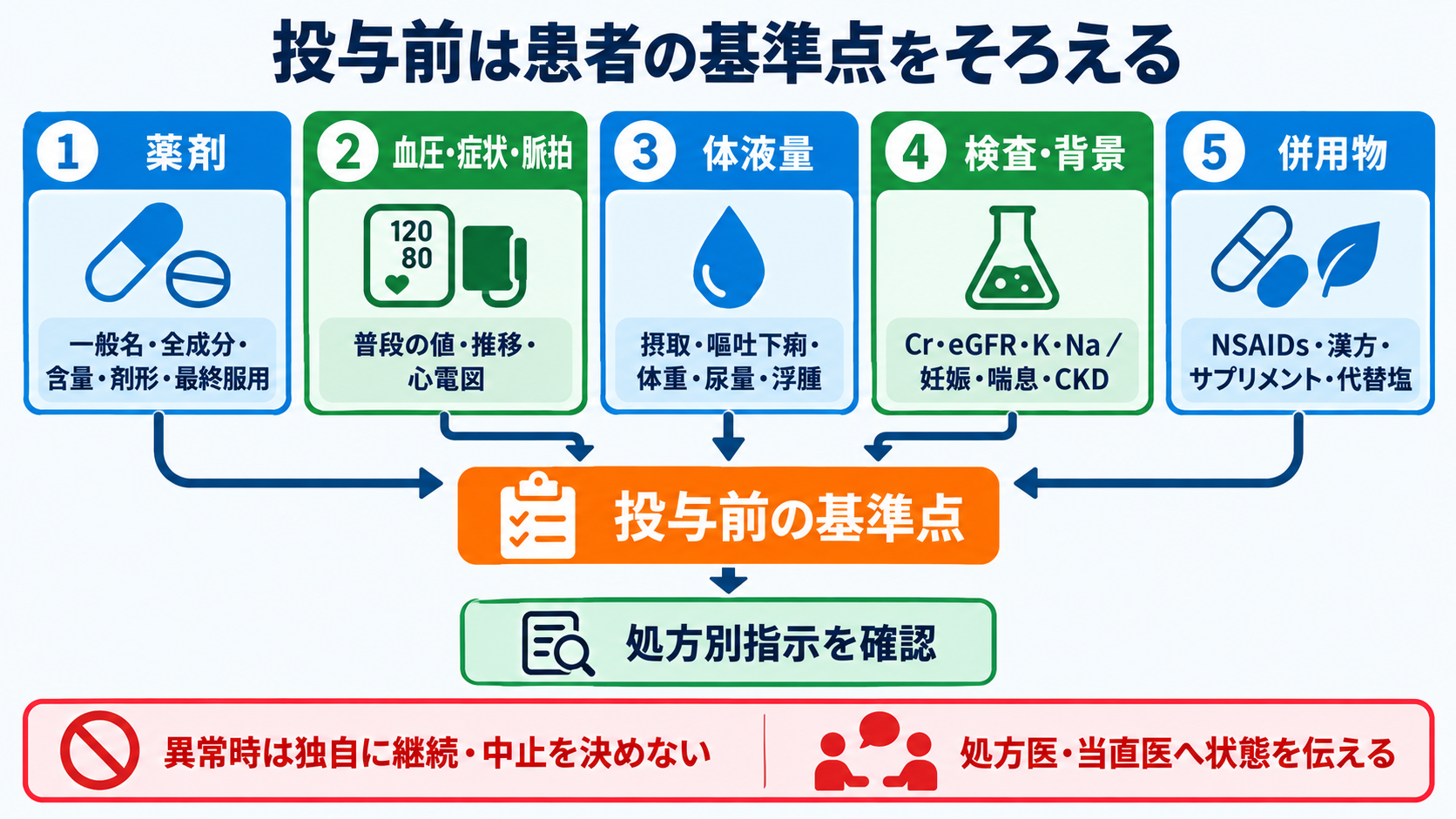 降圧薬は結局どれを選ぶ？商品名から薬効群・使い分け・看護観察を読み解く：投与前は、その患者の基準点と処方の前提をそろえるの図解