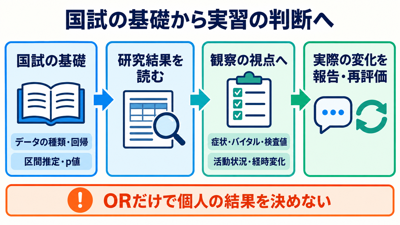 重回帰分析・ロジスティック回帰分析の読み方｜係数・オッズ比・95％信頼区間を看護学生向けに解説：国試の基礎知識は、実習で研究結果を使う土台になるの図解