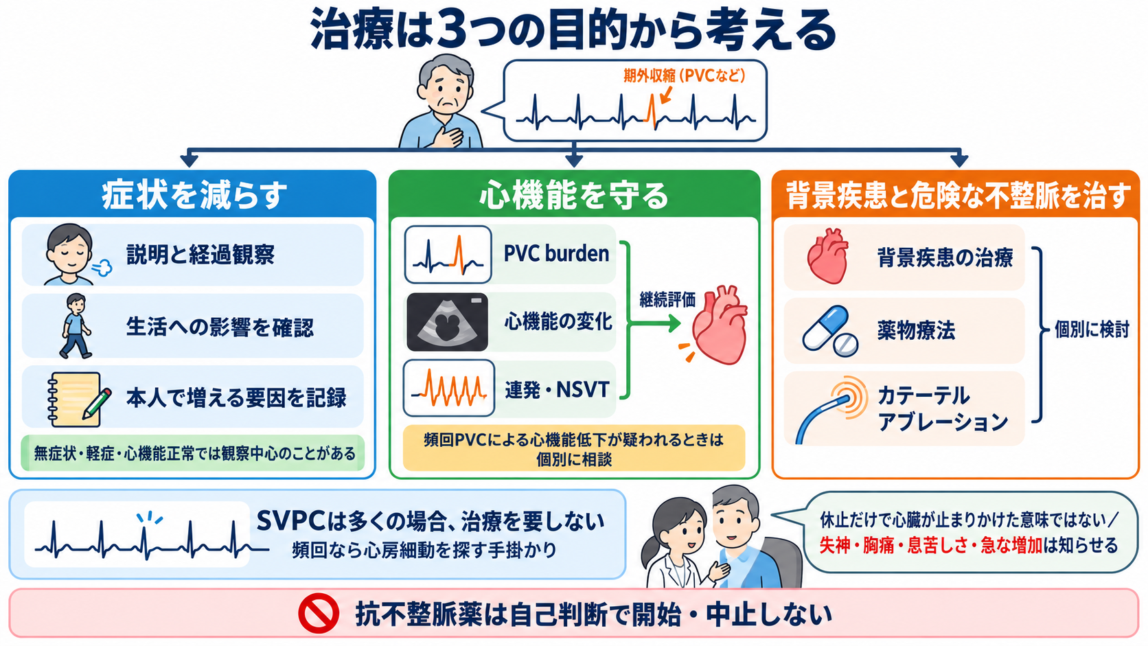 予定よりP波・QRS波が早いときの読み方――PVC、間入性・代償性休止期、副収縮、SVPCの見分け方と分類：治療の目的は「症状を減らす」「心機能を守る」「背景疾患と危険な不整脈を治す」の図解